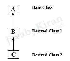 Multi-level Inheritance multilevel inheritance in java