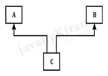 Multiple Inheritance multiple inheritance in java