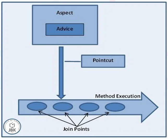Spring AOP Terminology spring aop terminology