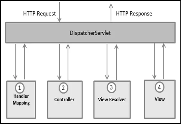 Spring MVC Workflow spring mvc workflow