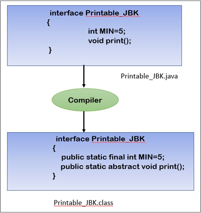 Interface interface in java