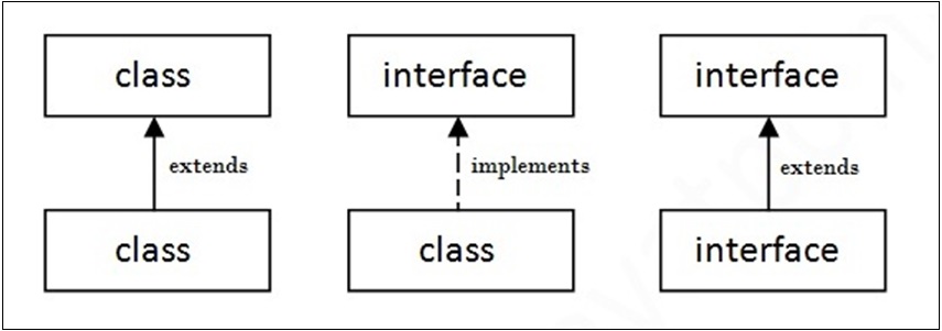 Relationship between classes and interfaces Relationship between classes and interfaces in java