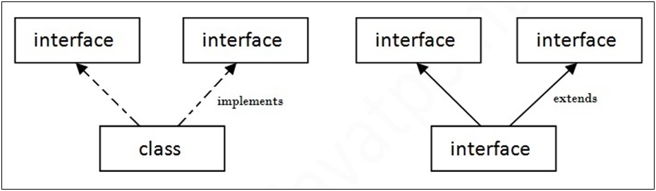 Multiple inheritance in Java by interface Multiple inheritance in Java by interface