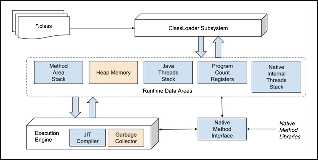 Internal Architecture of JVM Internal Architecture of JVM