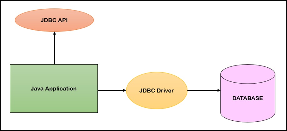 JDBC JDBC in java