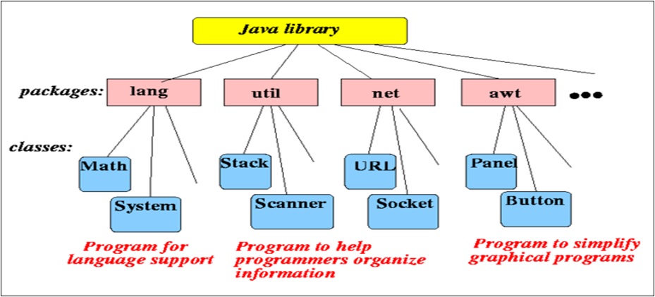 Packages in Java Packages in Java