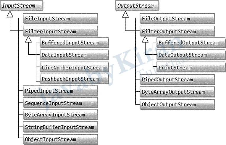 I/O Streams input streams and output streams in java