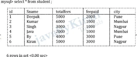 Student Table Data select all sql command