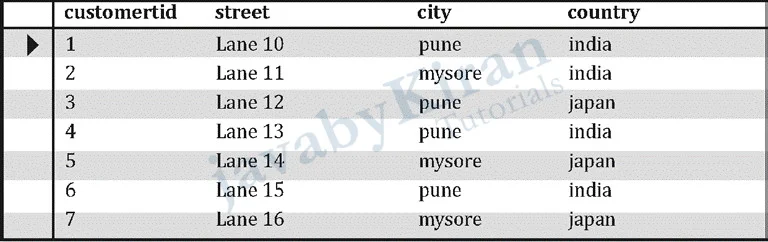Table using joins joins in sql