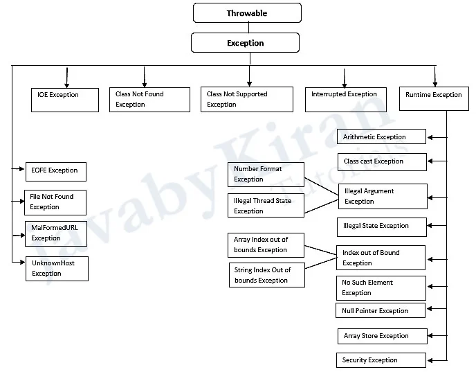 Throwable Exception hierarchy throwable exception hierarchy in java