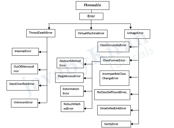 Throwable Error hierarchy throwable error hierarchy in java