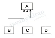 Hierarchical Inheritance hierarchical inheritance in java