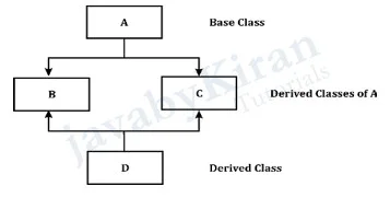 Hybrid Inheritance hybrid inheritance in java