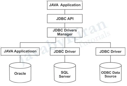 JDBC API Components jdbc api components diagram