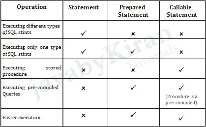 Operations of Statement, Prepared Statement and Callable Statements operations of statement, prepared statement and callable statements in java