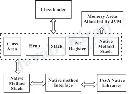 Internal Architecture of JVM internal architecture of jvm in java