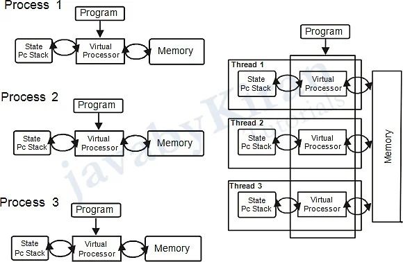 Multithreading multithreading in java