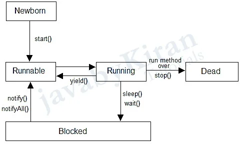 Thread life cycle thread life cycle in java