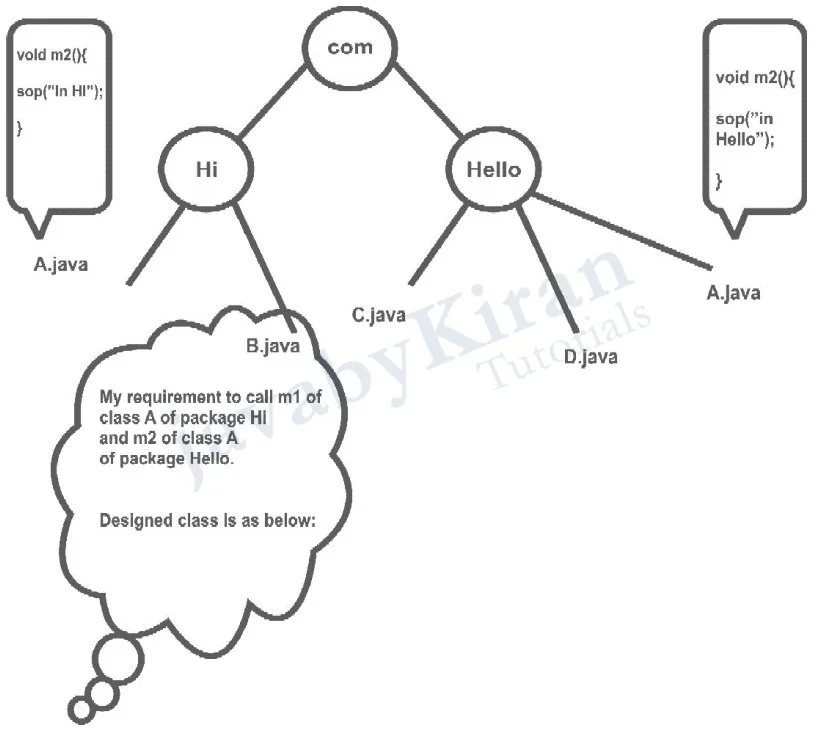 Java Package Example java package example