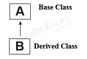 Single Inheritance single inheritance in java