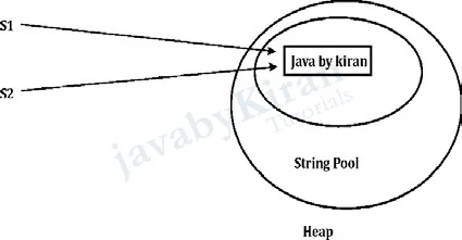 String pool Example 1 string pool in java
