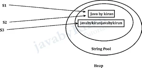 String pool Example 2 string pool example in java