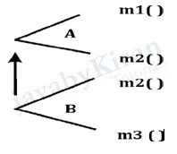 Super keyword Example super keyword in java with example