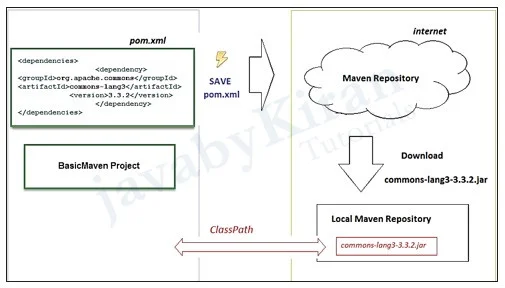 operating principles of maven