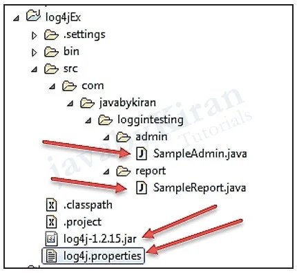 Log4j Project Structure log4j structure
