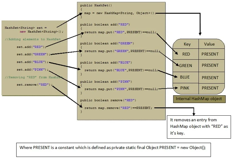 Internal working of HashSet in Java Internal working of HashSet in Java