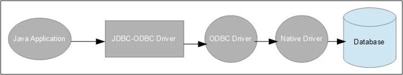 Type 1 JDBC Driver Model Type 1 JDBC Driver Model
