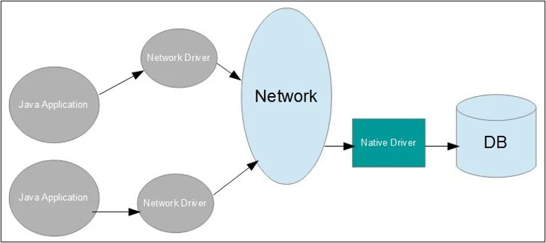 Type 3 JDBC Driver Model Type 3 JDBC Driver Model