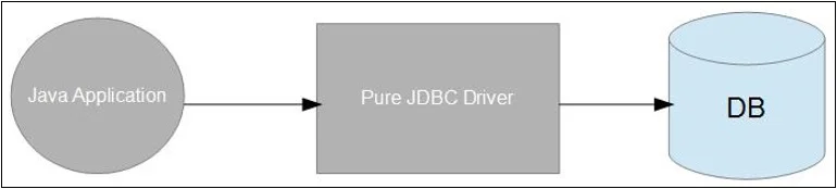 Type 4 JDBC Driver Model Type 4 JDBC Driver Model