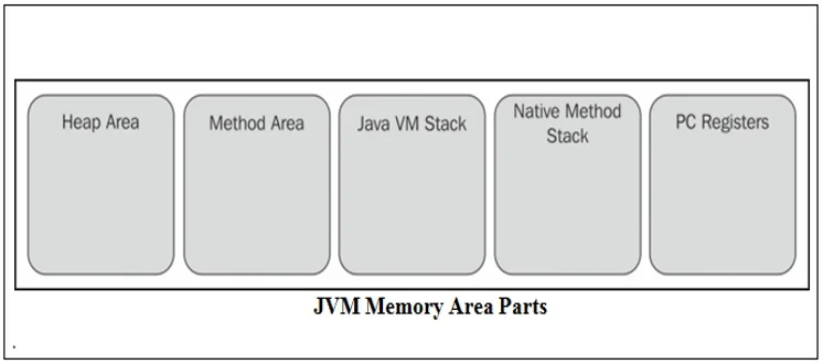 JVM Memory Area Parts JVM Memory Area Parts