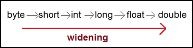 Widening Casting done implicitly Widening Casting done implicitly in Java